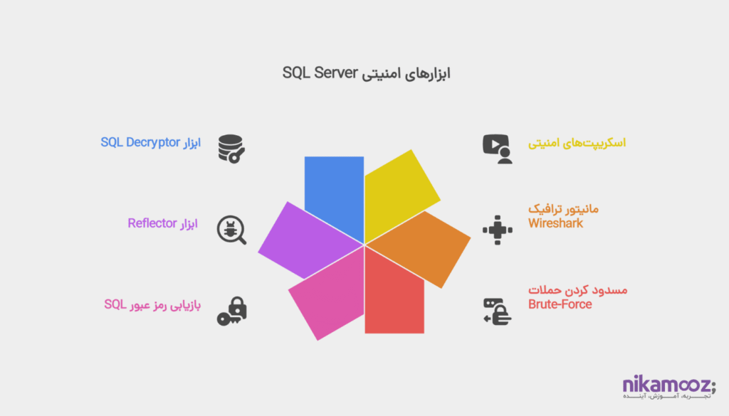 معرفی ابزارهای کاربردی در حوزه امنیت SQL Server