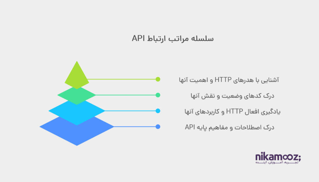 آشنایی با مفاهیم پایه API (API Terms) و HTTP