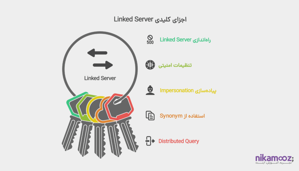 بررسی Linked Servers و نکات امنیتی آن