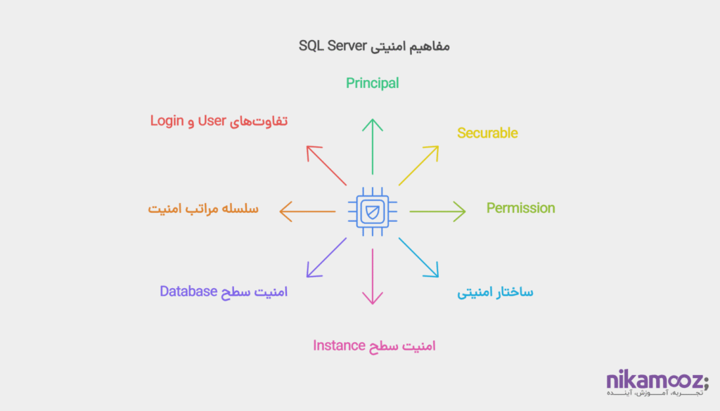 بررسی مفاهیم اولیه Security در SQL Server
