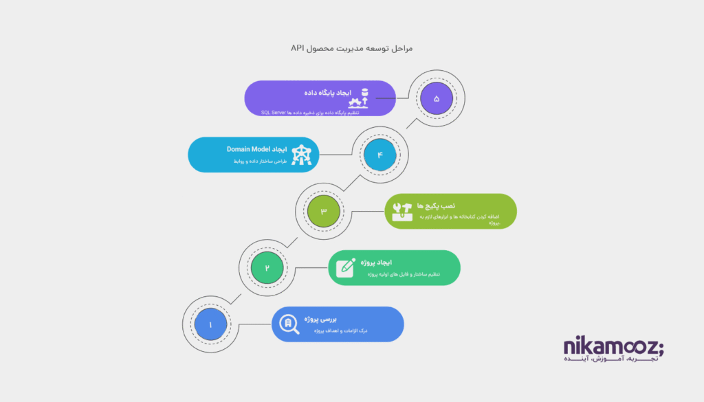 بررسی و ایجاد پروژه Product Management API     