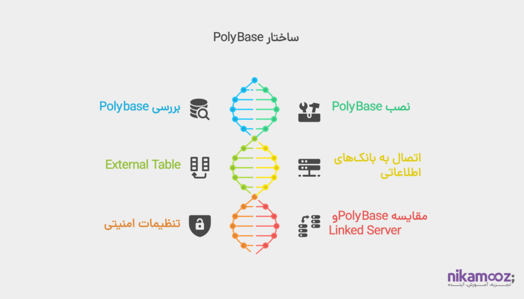 بررسی PolyBase و نکات امنیتی مربوط به آن