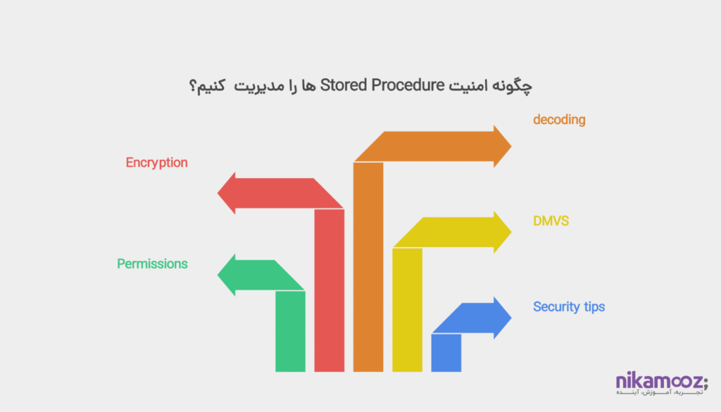 ایجاد Stored Procedureها و نکات امنیتی مربوط به آن 