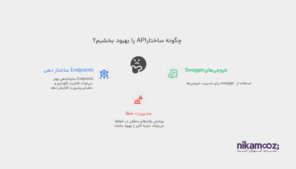 ساختار دهی بهتر وبهینه‌تر Endpoints و پوشش رفتارهای منطقی در خطاها و نتایج