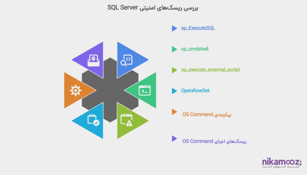 معرفی Procedureها و Functionهای پرکاربرد و نکات امنیتی مربوط به آنها