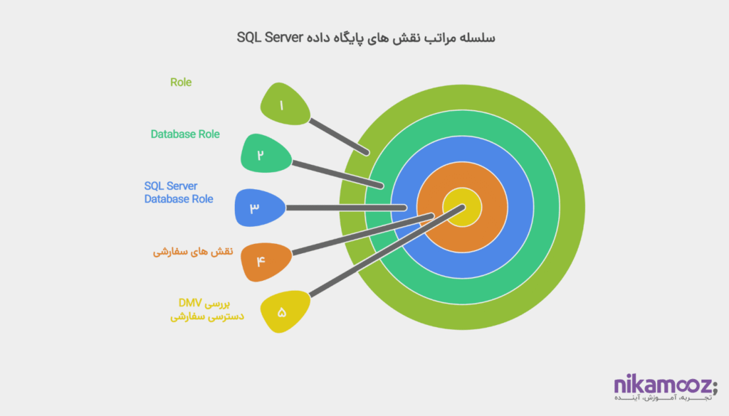بررسی Database Role2