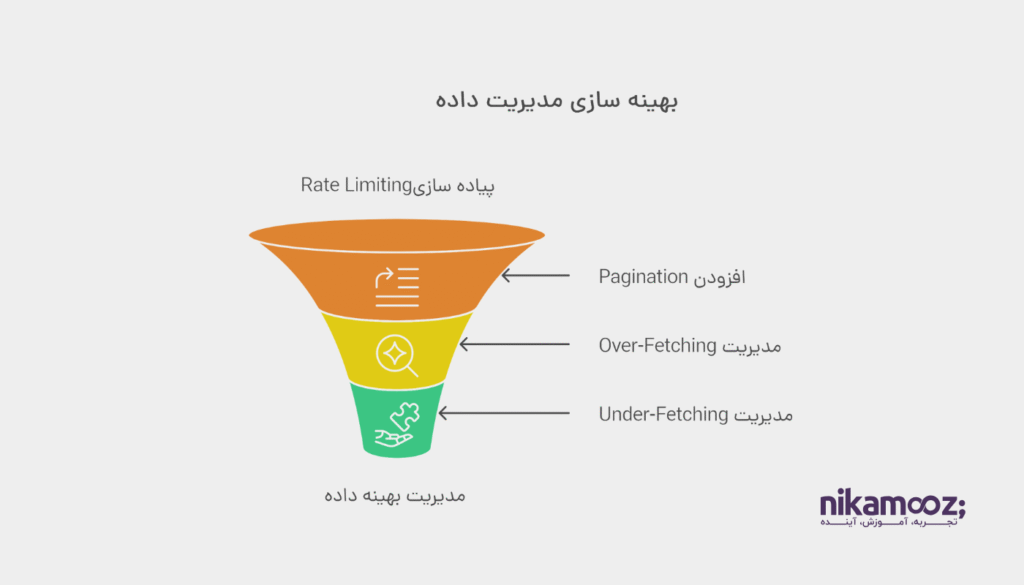 پیاده سازی Rate Limiting   