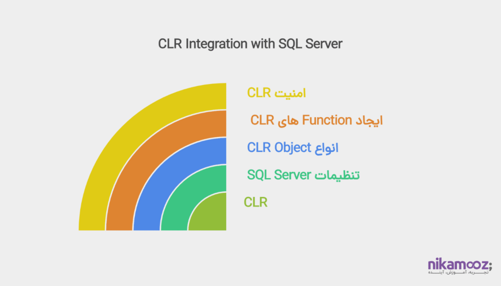 استفاده از CLR و نکات امنیتی مربوط به آن