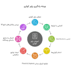 آموزش پاور کوئری در Excel & Power BI