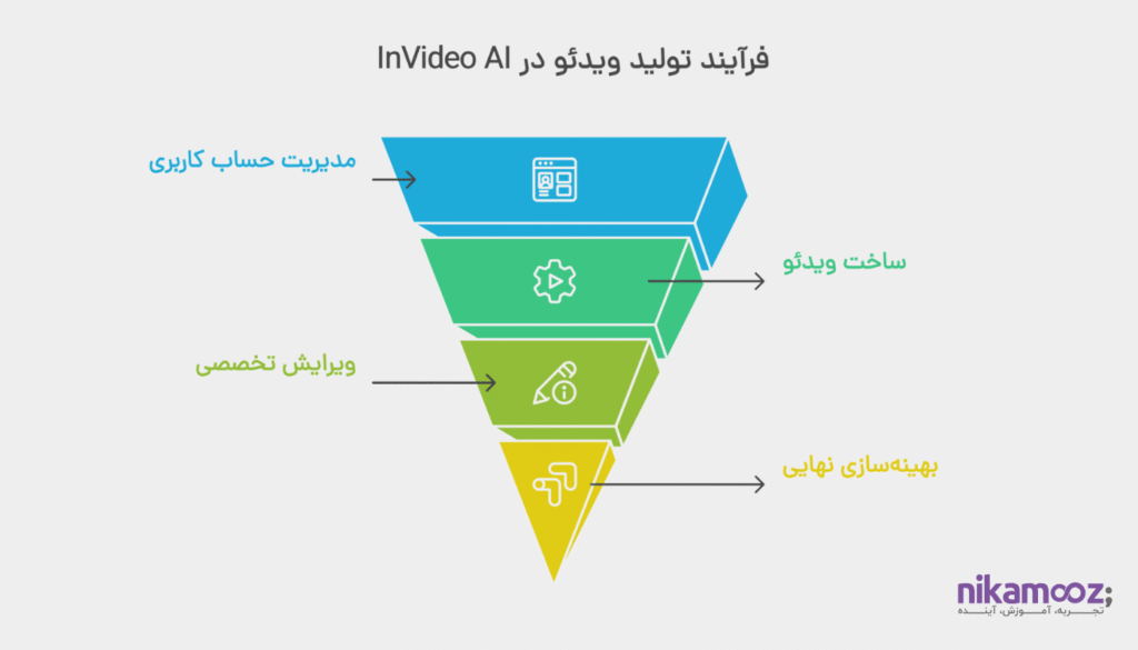 فصل دوم: کار با پلتفرم InVideo 