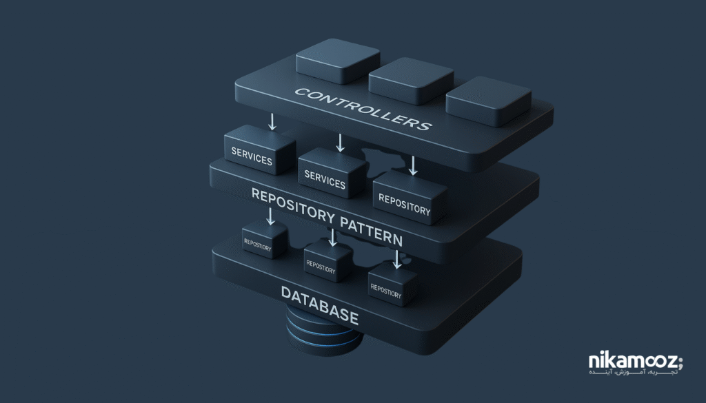 Repository، پلی میان دامنه و داده