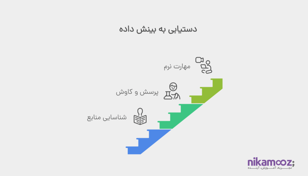 بررسی مرحله دوم چرخه (Data Understanding) 