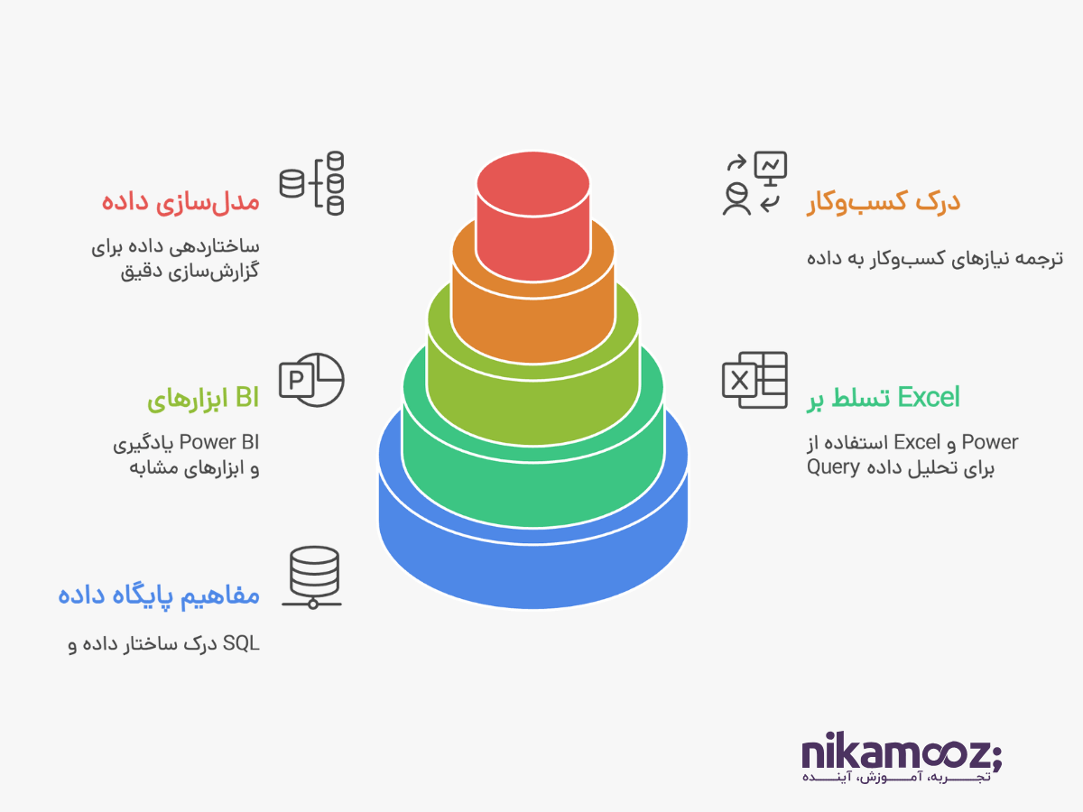 برای ورود به دنیای BI به چه مهارت‌هایی نیاز داریم؟