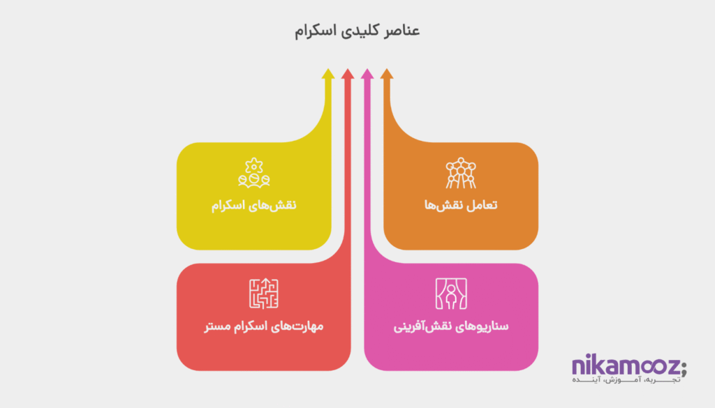 نقش‌ها و مسئولیت‌ها در اسکرام