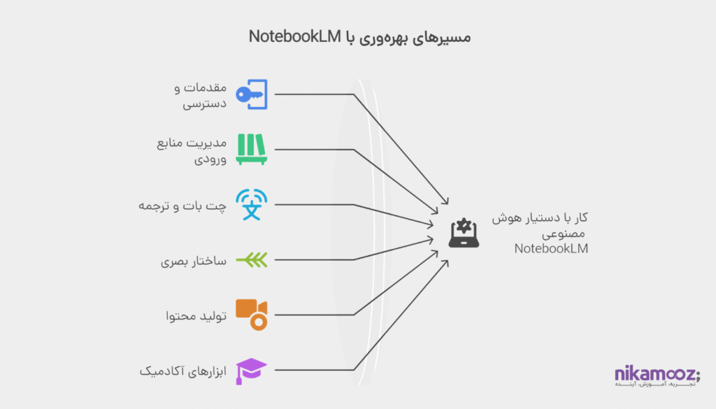 فصل چهارم: کار با دستیار هوش مصنوعی NotebookLM