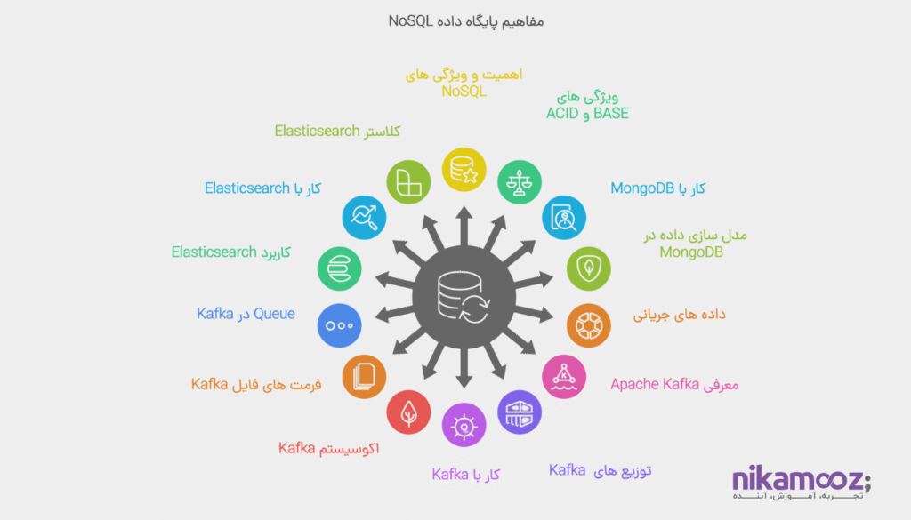 پایگاه داده ها و پلتفرم های NoSQL و Stream Storage 