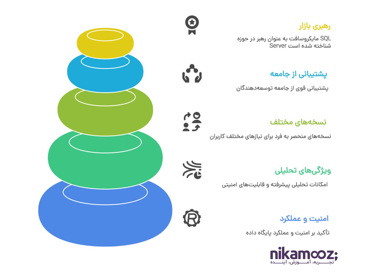 رتبه بندی SQL Server​