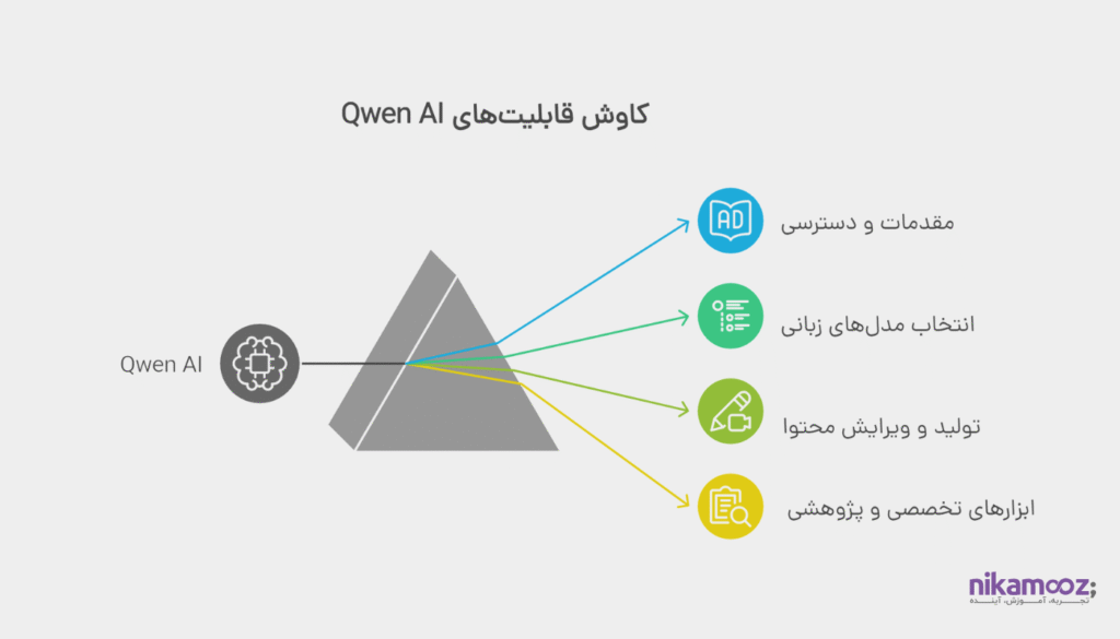فصل پنجم: کار با مدل زبان قدرتمند Qwen AI