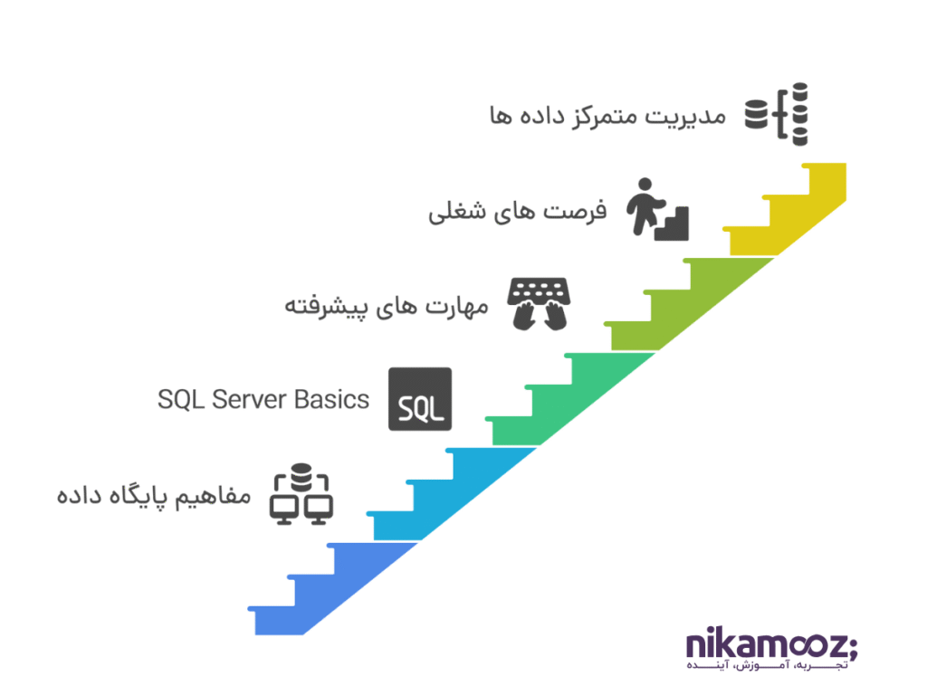 آموزش اس کیو ال سرور