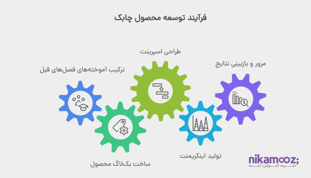  اجرای اسکرام در عمل