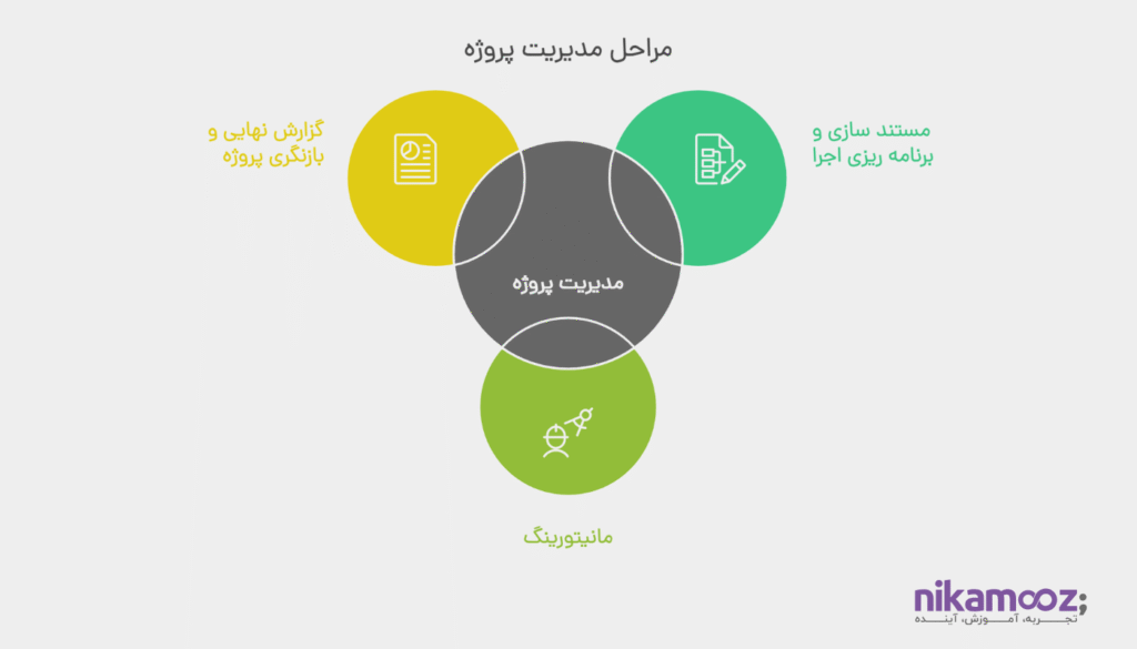 مرحله آخر چرخه (Deployment)
