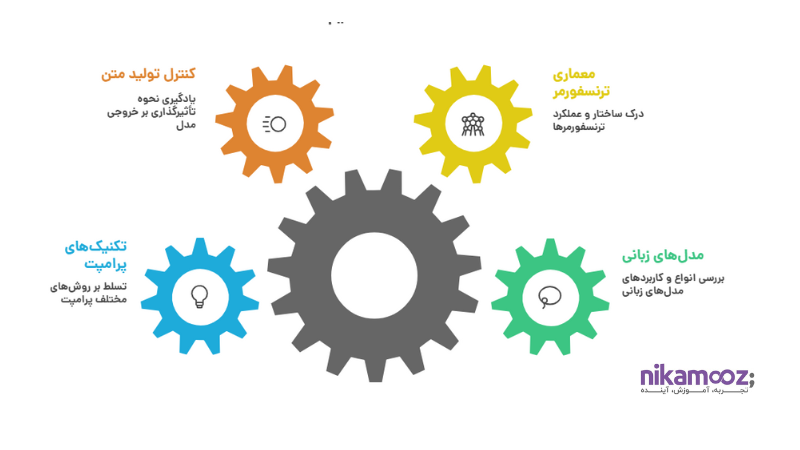 مبانی مدل‌های زبانی و معماری ترنسفورمر - نیک آموز