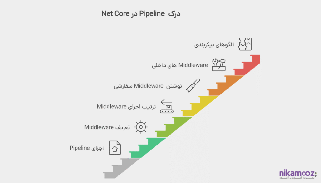 درک Pipeline در ASP.Net Core 10