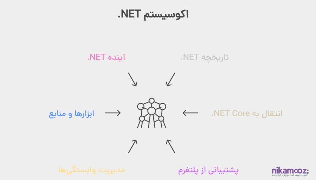 آشنایی با اکوسیستم NET.