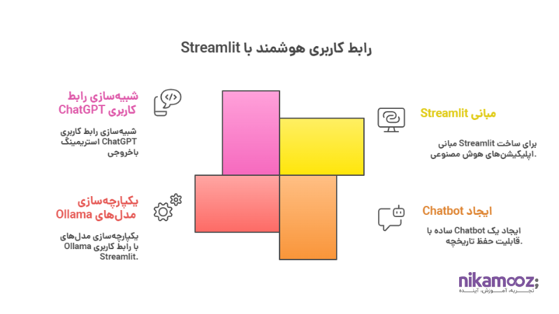 رابط کاربری هوشمند با  Streamlit - نیک آموز