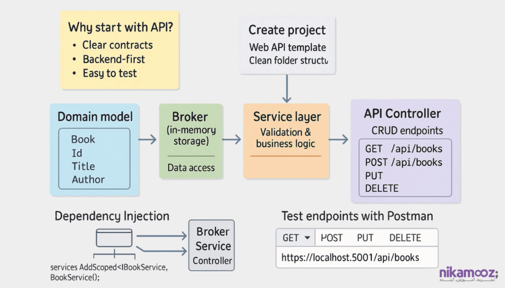 ایجاد اولین پروژه ASP.Net Core 10
