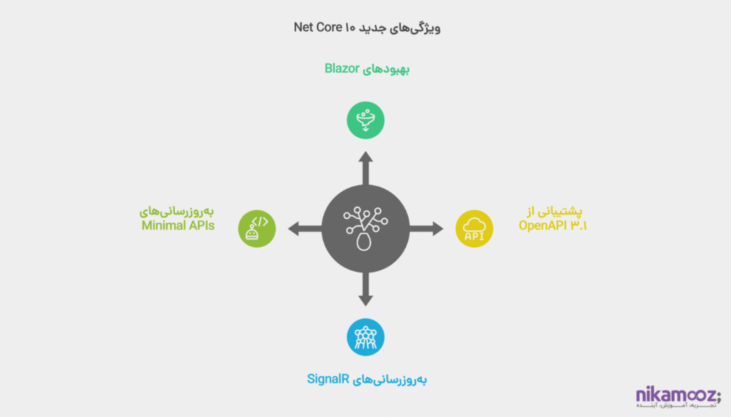 مقدمه‌ای بر ASP.Net Core 10