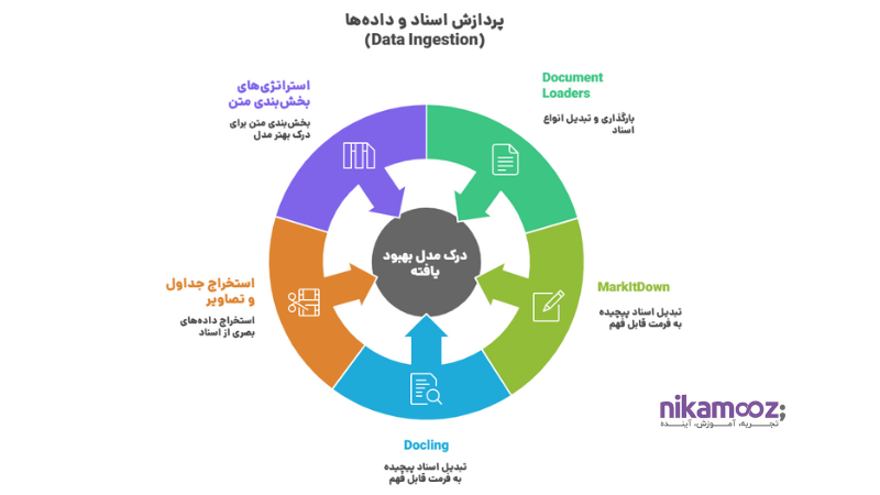پردازش اسناد و داده‌ها - نیک آموز