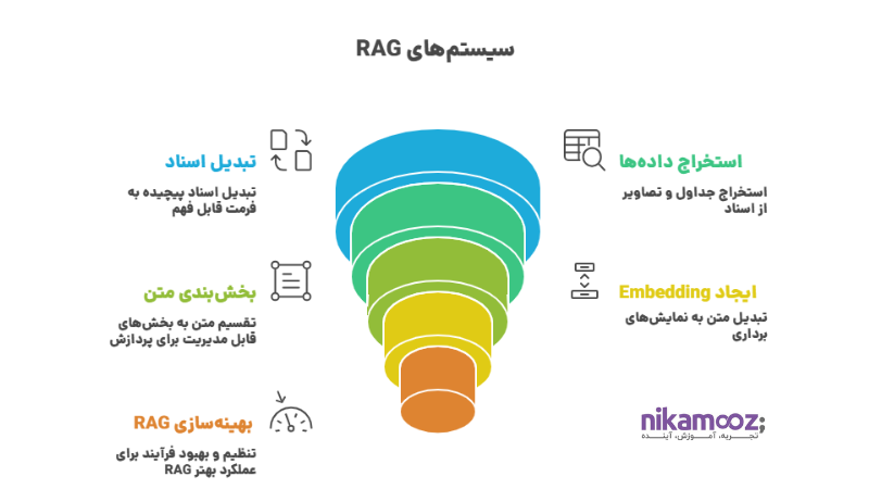 سیستم‌های RAG - نیک آموز