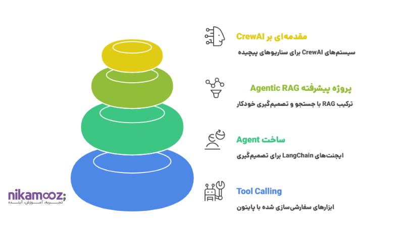 ایجنت‌های هوشمند (AI Agents) و ابزارها