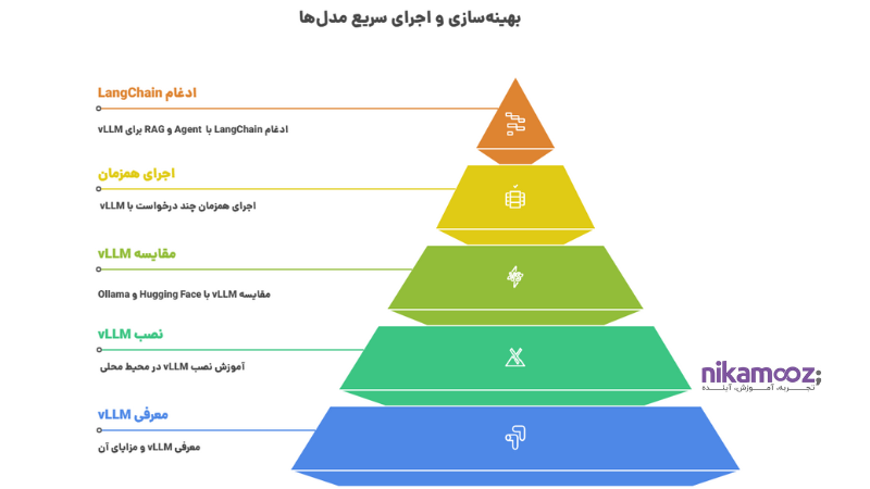 vLLM - نیک آموز