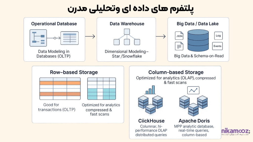 پلتفرم های داده ای و تحلیلی مدرن 