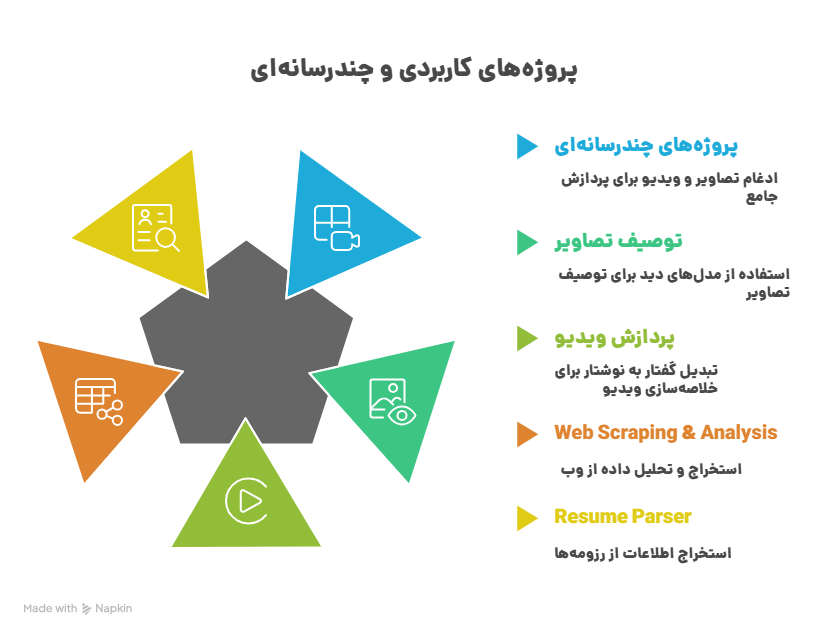 پروژه‌های کاربردی و چند رسانه‌ای