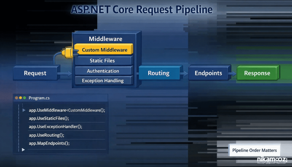 جدیدترین و کامل ترین آموزش ASP.NET Core 10-نیک آموز