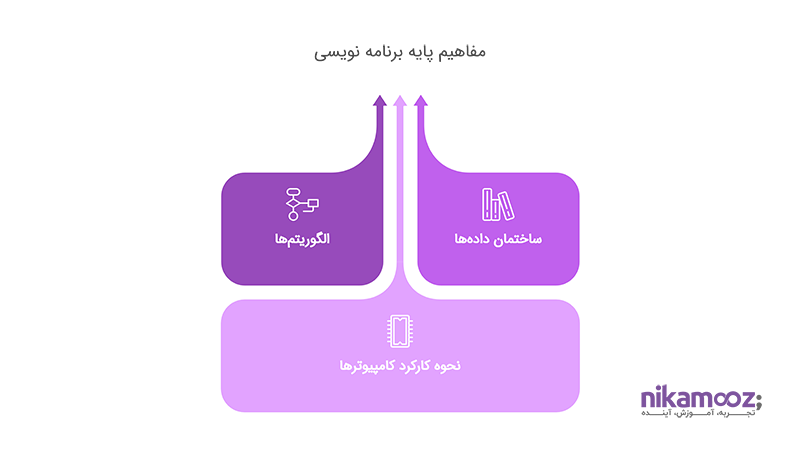 مفاهیم پایه برنامه‌نویسی